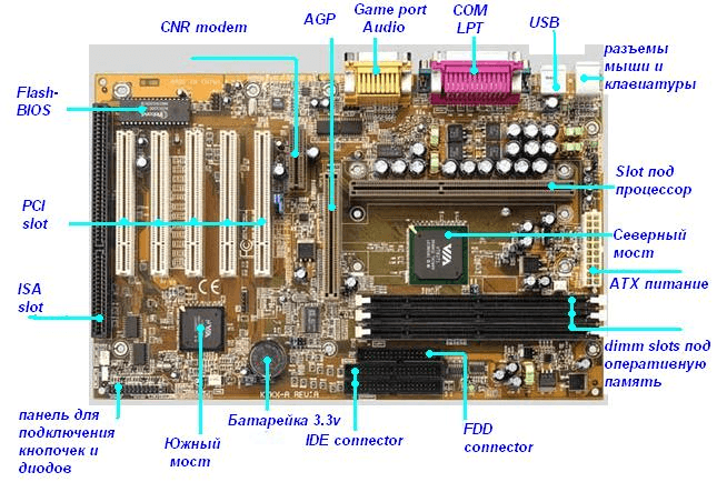 Магистрально-модульный принцип построения компьютера - 7 КЛАСС