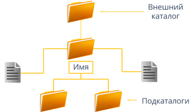 Файлы и файловые структуры - 7 КЛАСС