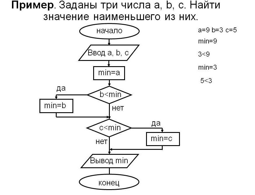 ГДЗ Информатика 9 класс  Семакин - Алгоритмы с ветвящейся структурой