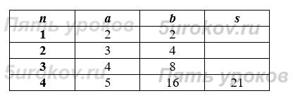 Ответы Учебник Информатика 8 класс - §3.5.Программирование разветвляющихся алгоритмов Босова