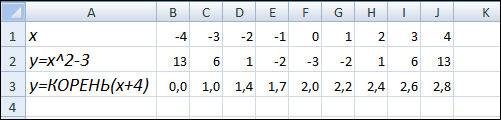 П/р Создание таблиц значений функций в ЭТ - Угринович,9 класс