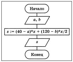 Ответы Учебник Информатика 9 класс - §2.1.Решение задач на компьютере