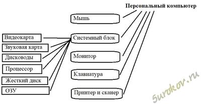 Ответы Учебник Информатика 9 класс - §1.3.Графические информационные модели