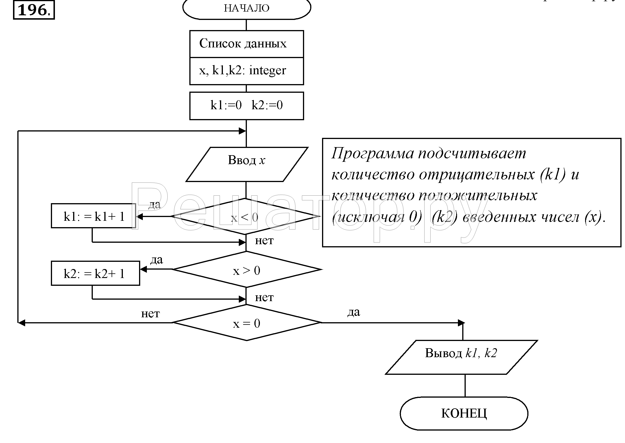 Составьте блок схему соответствующую фрагменту программы z 0 if