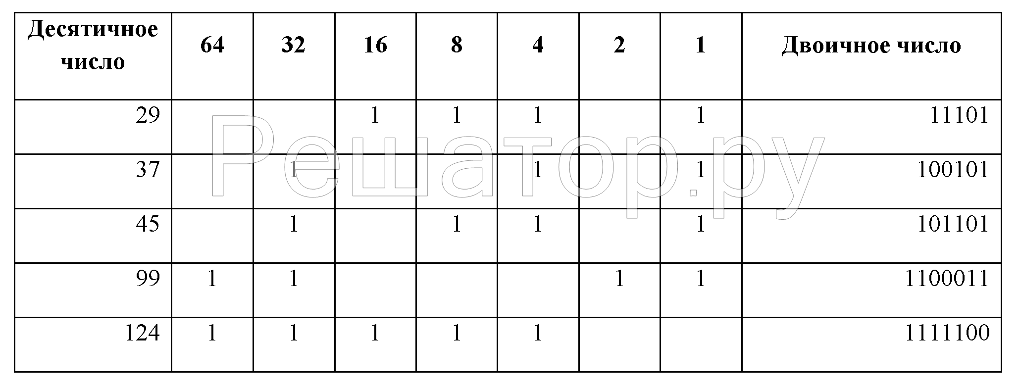 Информатика самостоятельная работа системы счисления. Задачи по информатике 8 класс десятеричная. Задания по информатике 8 класс десятичная система счисления. Перевести из десятичной системы в двоичную методом разностей. Соответствие десятичных и двоичных чисел.