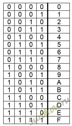 Задание 52 Заполните таблицу, в каждой строке которой одно и то же число Информатика Босова Рабочая тетрадь 1 часть