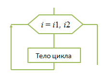 Цикл с заданным числом повторений (ДЛЯ) - 8 КЛАСС