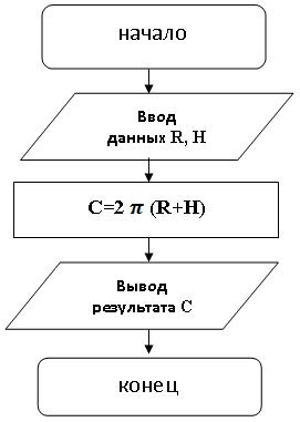 Этапы решения задачи на компьютере (программирование) - 9 КЛАСС
