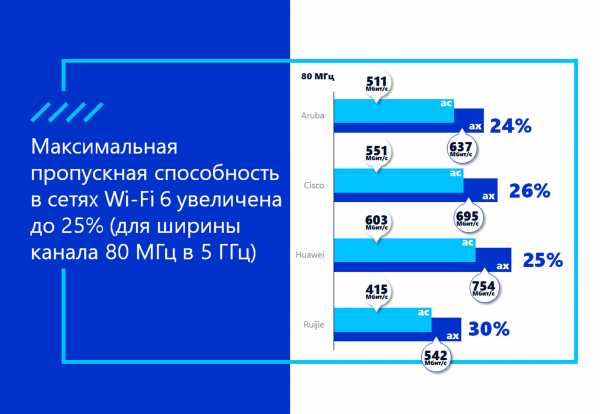 В России проведено первое сравнение вендоров Wi-Fi 6.  Что выяснили специалисты «Инфосистемы Джет»?