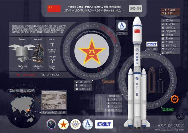 
Новая ракета-носитель со спутниками. Запуски года: 112 всего, 38 от Китая

