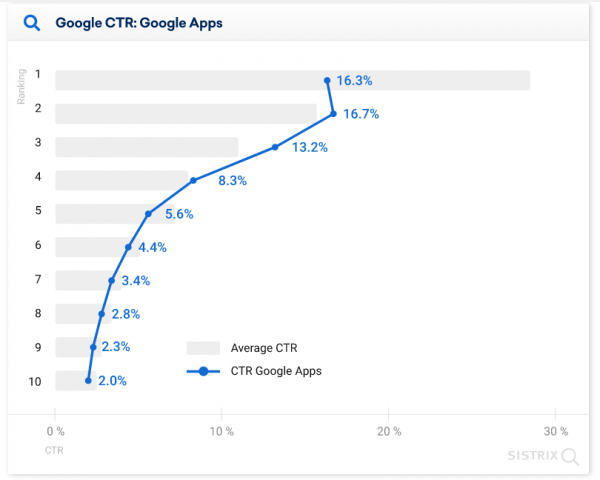 28.5% пользователей кликают на первую строчку выдачи Google: новое исследование 