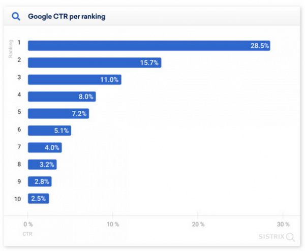 28.5% пользователей кликают на первую строчку выдачи Google: новое исследование