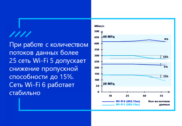 В России проведено первое сравнение вендоров Wi-Fi 6.  Что выяснили специалисты «Инфосистемы Джет»?