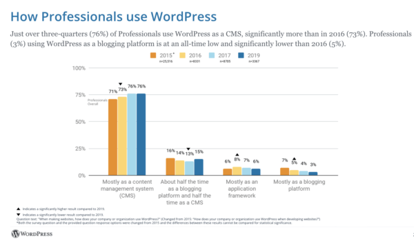 Результаты опроса WordPress 2019 Survey: переход к редактору блоков происходит очень медленно