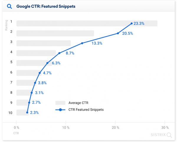 28.5% пользователей кликают на первую строчку выдачи Google: новое исследование 