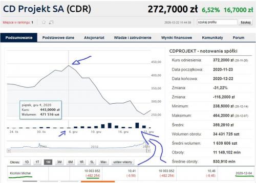 Основателя CD Projekt подозревают в продаже акций на $57 миллионов за неделю до выхода Cyberpunk 2077