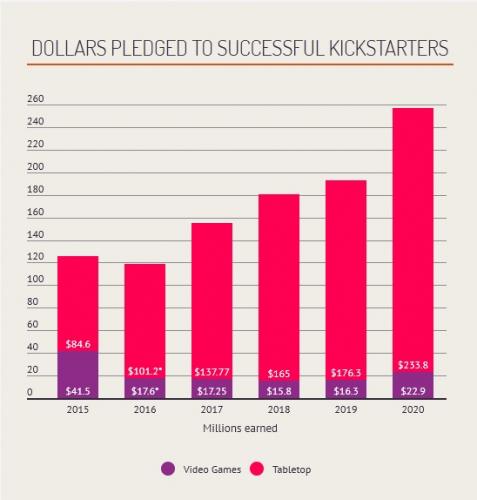 В 2020 году на успешные проекты Kickstarter задонатили более 250 миллионов долларов
