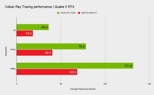 В тестах трассировки лучей Vulkan видеокарта AMD RX 6800 XT в два раза медленней, чем NVIDIA RTX 3080