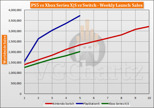 За пять недель продажи PS5 почти в два раза превышают Xbox Series