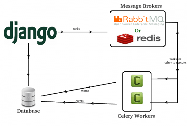Создание приложения для парсинга веб-страниц с помощью Python, Celery и Django